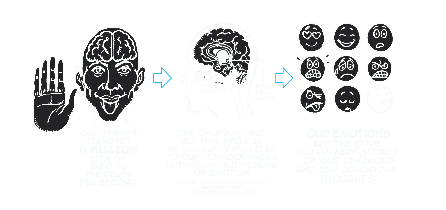 Emotion and reason are woven together at every decision point